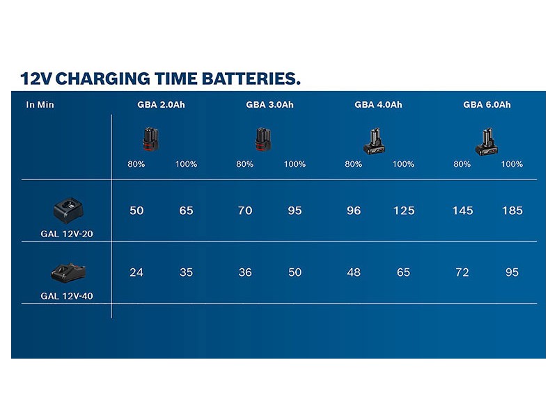 Litij-ionska akum. baterija Bosch, 2x GBA 12V/6.0 Ah, 1600A00X7M