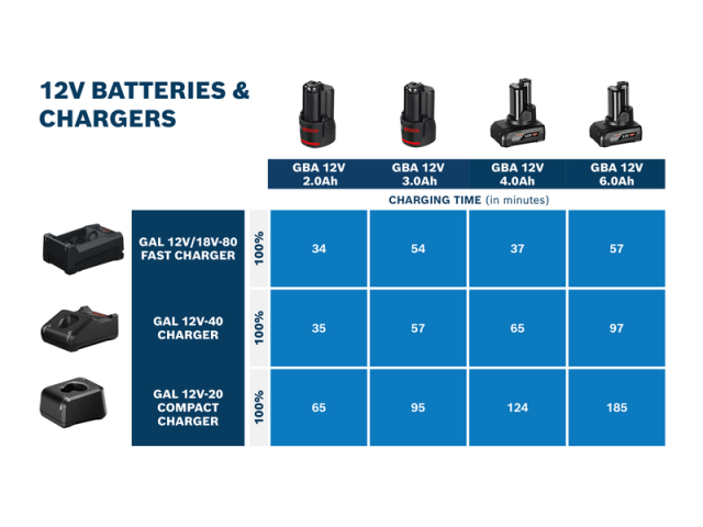 Polnilnik Bosch GAL 12V/18V-80,1600A037CH
