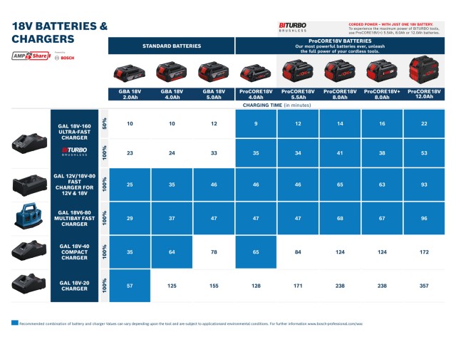 Polnilnik Bosch GAL 12V/18V-80,1600A037CH
