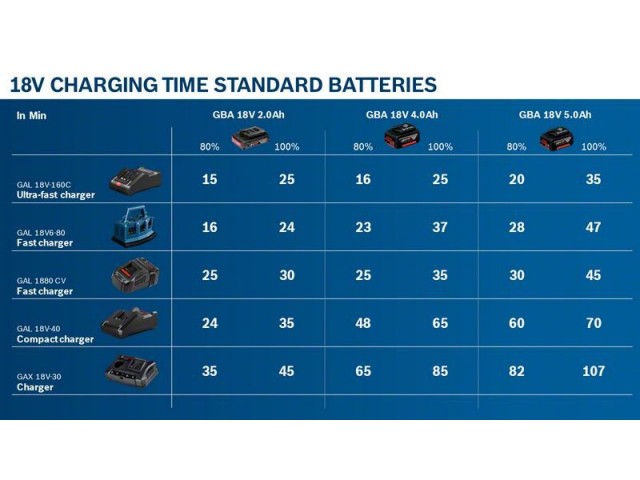 Hitri polnilnik  Bosch GAL 18V-40, 14.4-18V, 550g, 1600A019RJ
